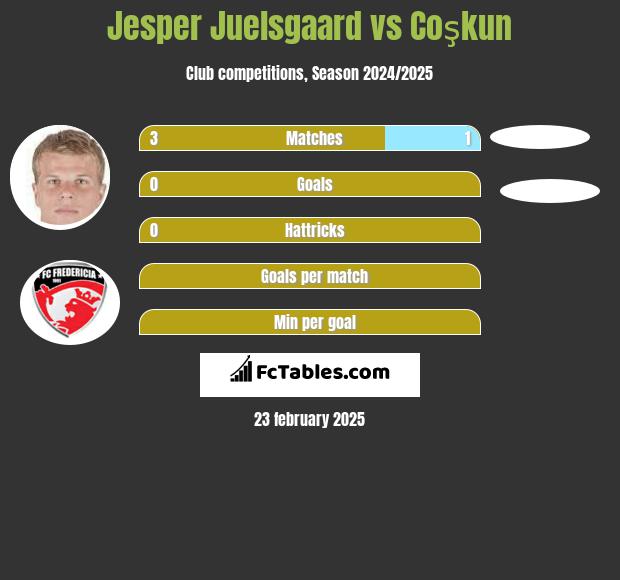 Jesper Juelsgaard vs Coşkun h2h player stats