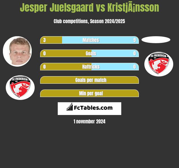 Jesper Juelsgaard vs KristjÃ¡nsson h2h player stats