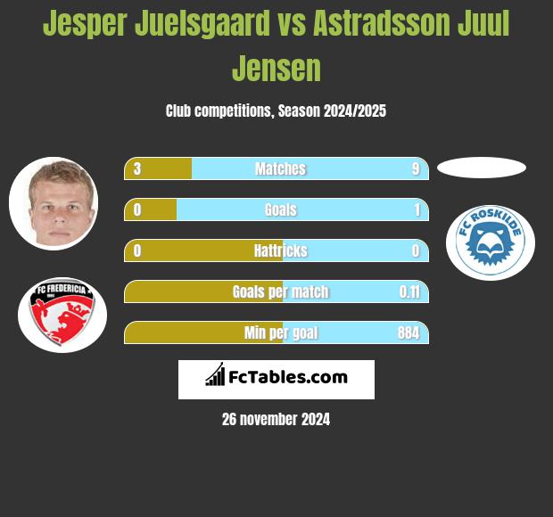 Jesper Juelsgaard vs Astradsson Juul Jensen h2h player stats