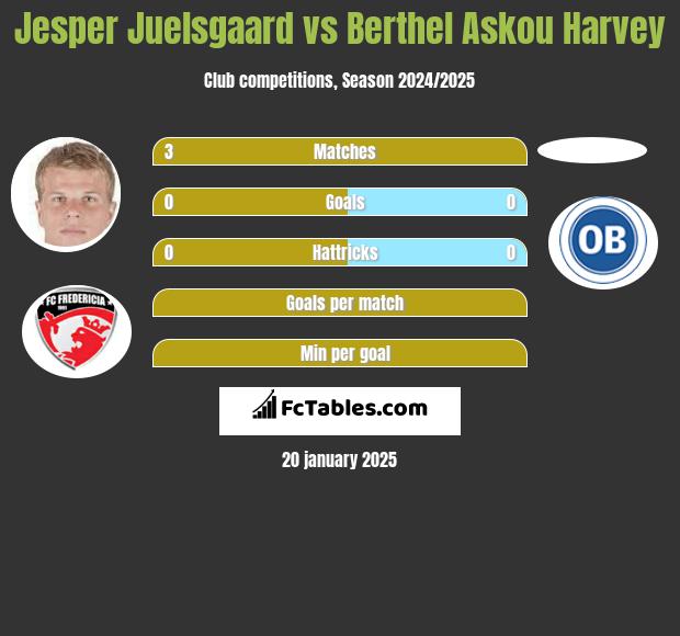 Jesper Juelsgaard vs Berthel Askou Harvey h2h player stats