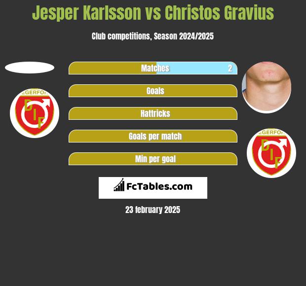 Jesper Karlsson vs Christos Gravius h2h player stats