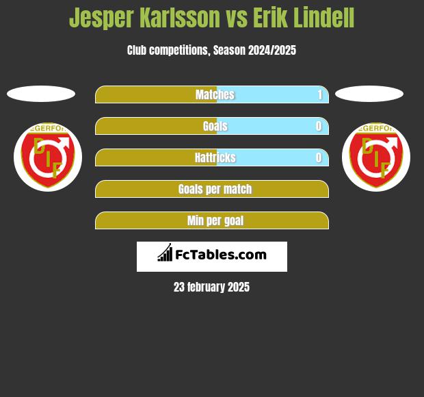 Jesper Karlsson vs Erik Lindell h2h player stats