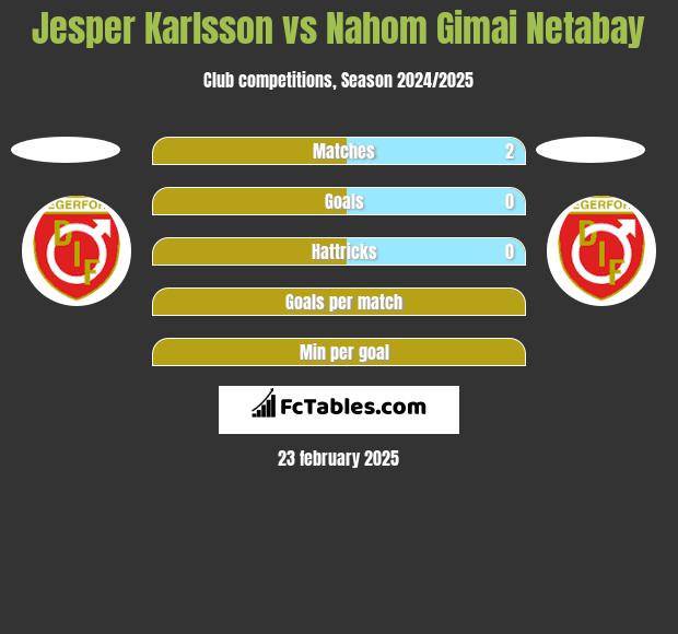 Jesper Karlsson vs Nahom Gimai Netabay h2h player stats