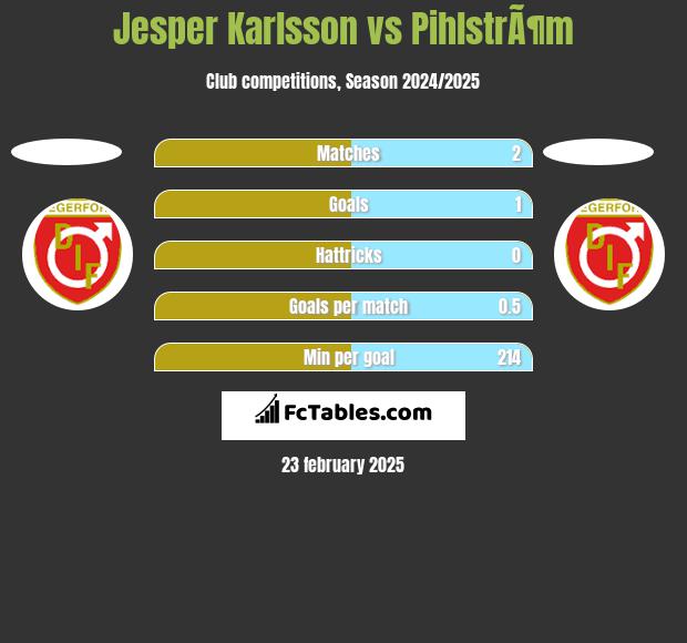 Jesper Karlsson vs PihlstrÃ¶m h2h player stats