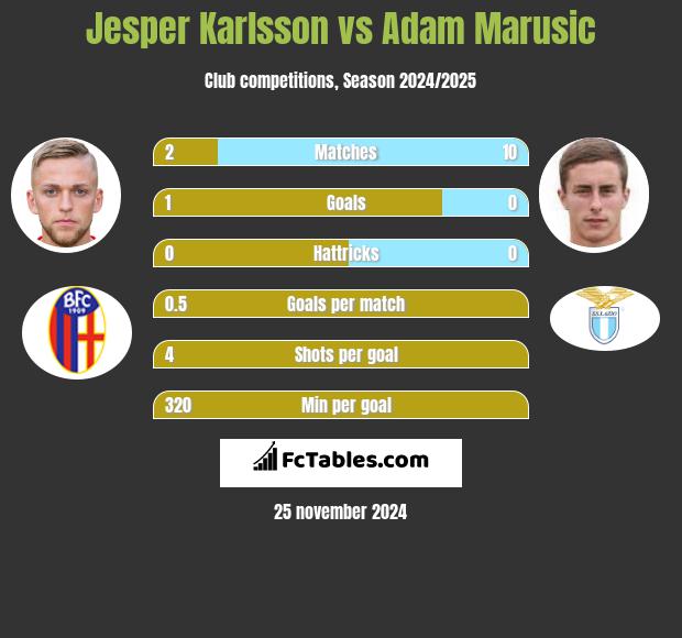 Jesper Karlsson vs Adam Marusic h2h player stats