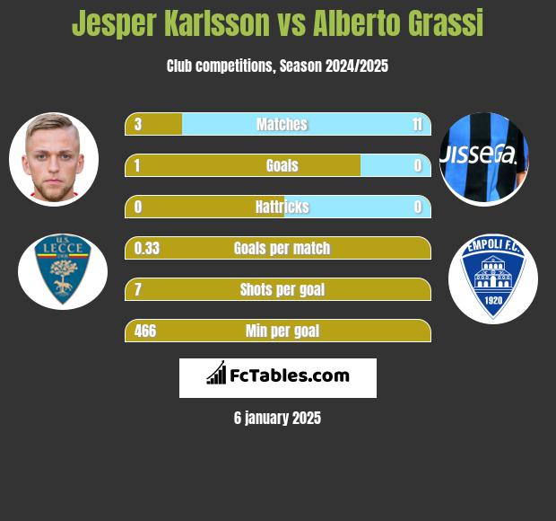 Jesper Karlsson vs Alberto Grassi h2h player stats