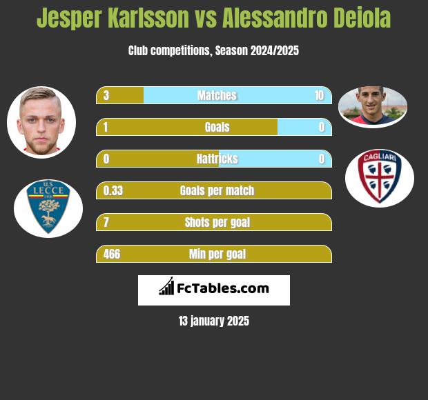 Jesper Karlsson vs Alessandro Deiola h2h player stats