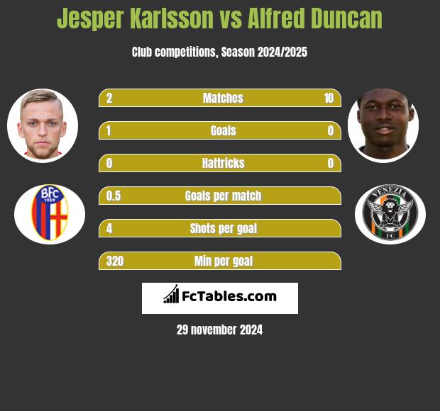 Jesper Karlsson vs Alfred Duncan h2h player stats