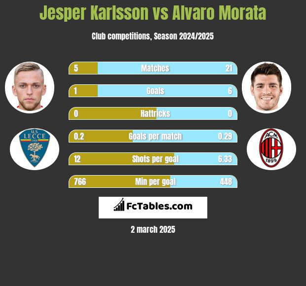 Jesper Karlsson vs Alvaro Morata h2h player stats