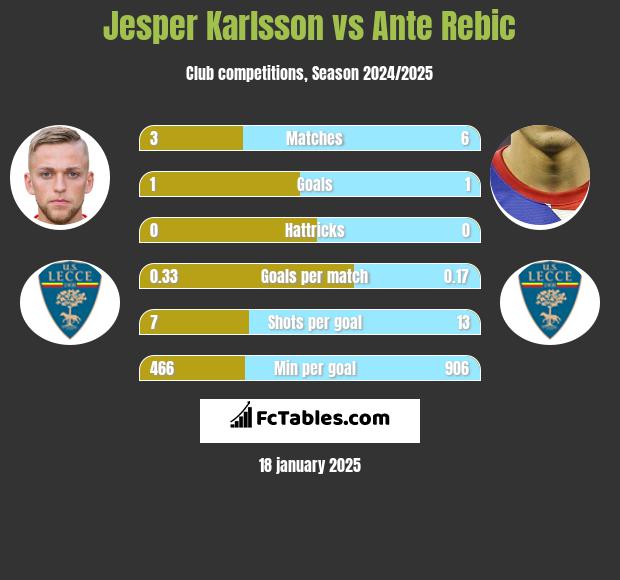 Jesper Karlsson vs Ante Rebic h2h player stats