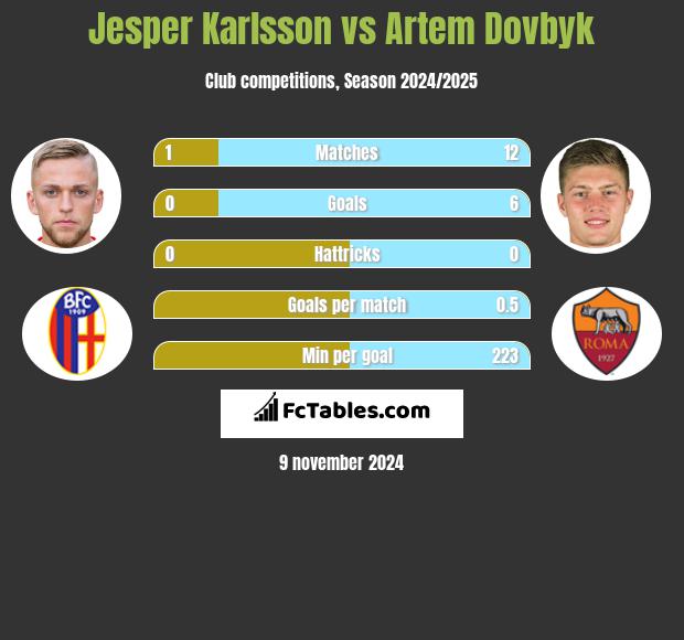 Jesper Karlsson vs Artem Dowbyk h2h player stats