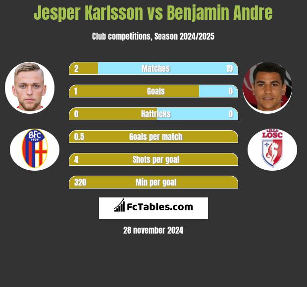 Jesper Karlsson vs Benjamin Andre h2h player stats