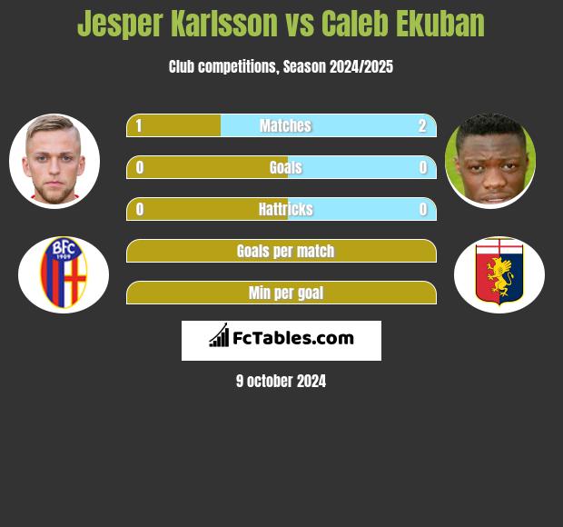 Jesper Karlsson vs Caleb Ekuban h2h player stats