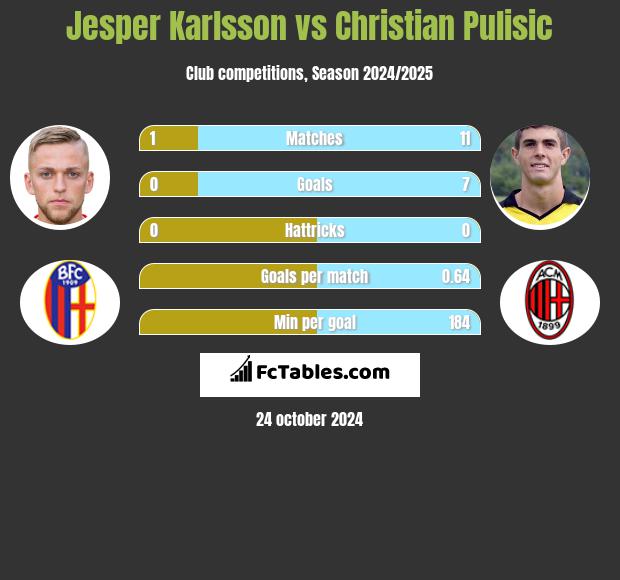 Jesper Karlsson vs Christian Pulisic h2h player stats