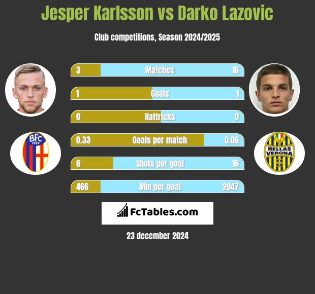 Jesper Karlsson vs Darko Lazovic h2h player stats