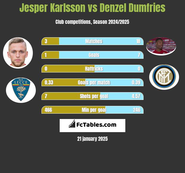 Jesper Karlsson vs Denzel Dumfries h2h player stats