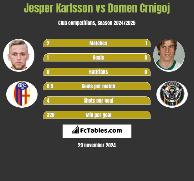 Jesper Karlsson vs Domen Crnigoj h2h player stats