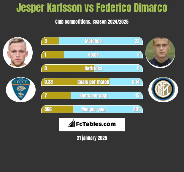 Jesper Karlsson vs Federico Dimarco h2h player stats