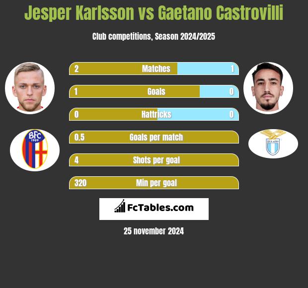 Jesper Karlsson vs Gaetano Castrovilli h2h player stats