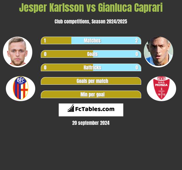 Jesper Karlsson vs Gianluca Caprari h2h player stats