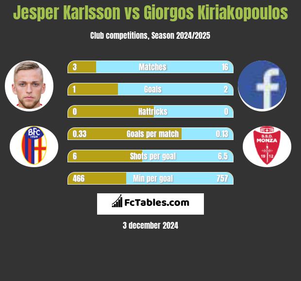 Jesper Karlsson vs Giorgos Kiriakopoulos h2h player stats