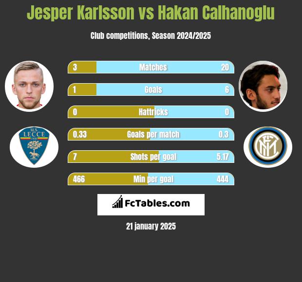 Jesper Karlsson vs Hakan Calhanoglu h2h player stats