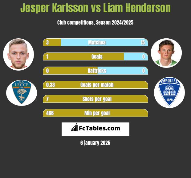 Jesper Karlsson vs Liam Henderson h2h player stats