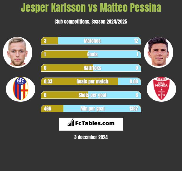 Jesper Karlsson vs Matteo Pessina h2h player stats