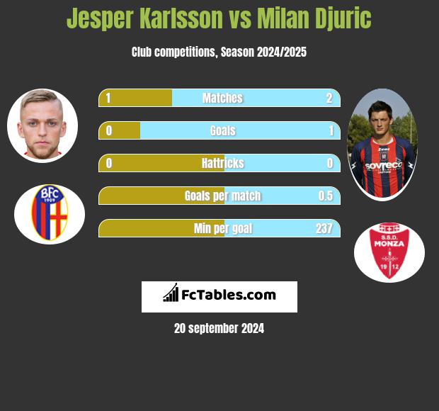 Jesper Karlsson vs Milan Djuric h2h player stats