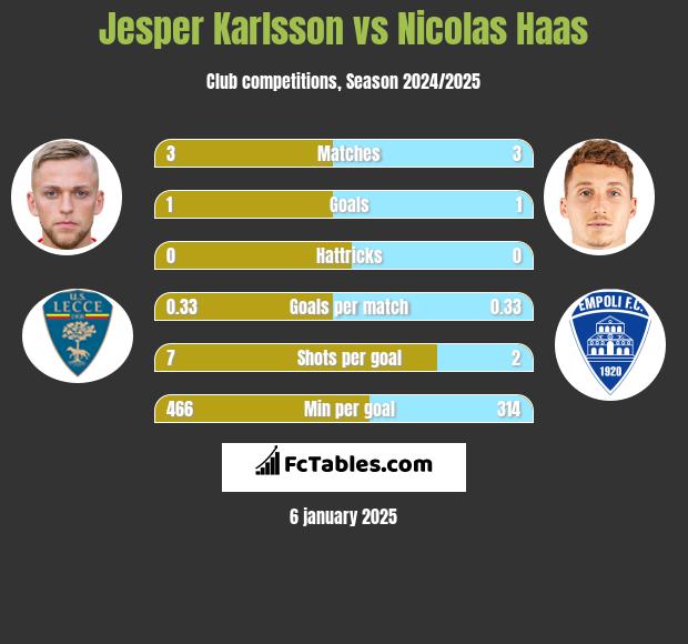 Jesper Karlsson vs Nicolas Haas h2h player stats