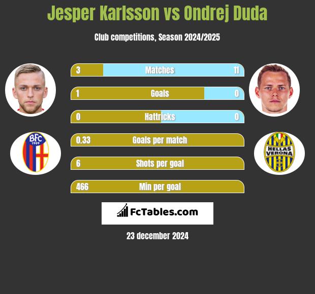 Jesper Karlsson vs Ondrej Duda h2h player stats