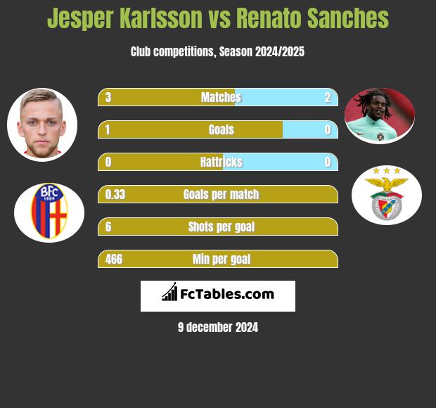 Jesper Karlsson vs Renato Sanches h2h player stats