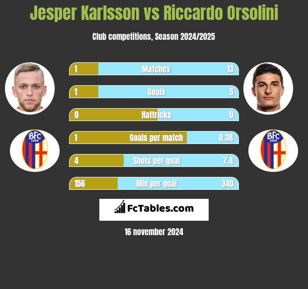 Jesper Karlsson vs Riccardo Orsolini h2h player stats