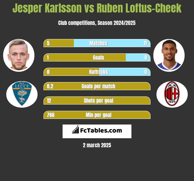 Jesper Karlsson vs Ruben Loftus-Cheek h2h player stats