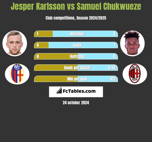 Jesper Karlsson vs Samuel Chukwueze h2h player stats