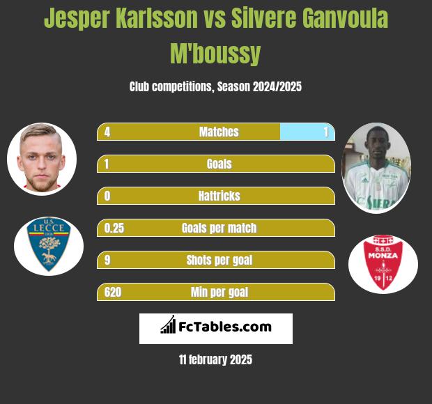 Jesper Karlsson vs Silvere Ganvoula M'boussy h2h player stats