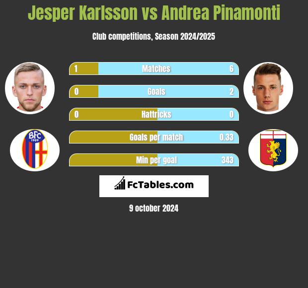 Jesper Karlsson vs Andrea Pinamonti h2h player stats