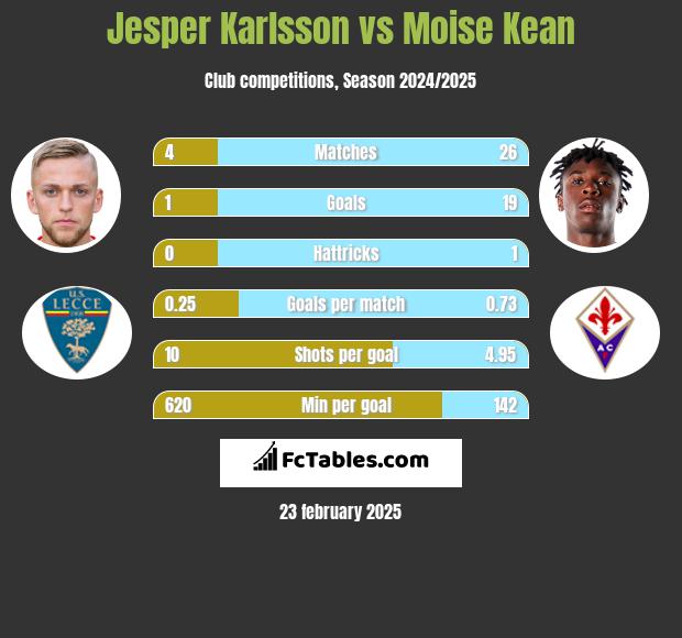 Jesper Karlsson vs Moise Kean h2h player stats