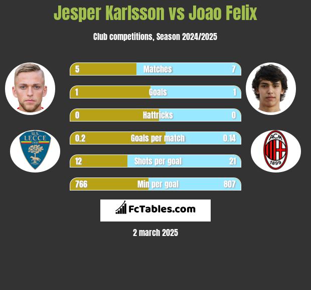 Jesper Karlsson vs Joao Felix h2h player stats