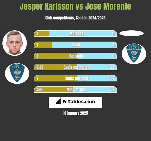 Jesper Karlsson vs Jose Morente h2h player stats