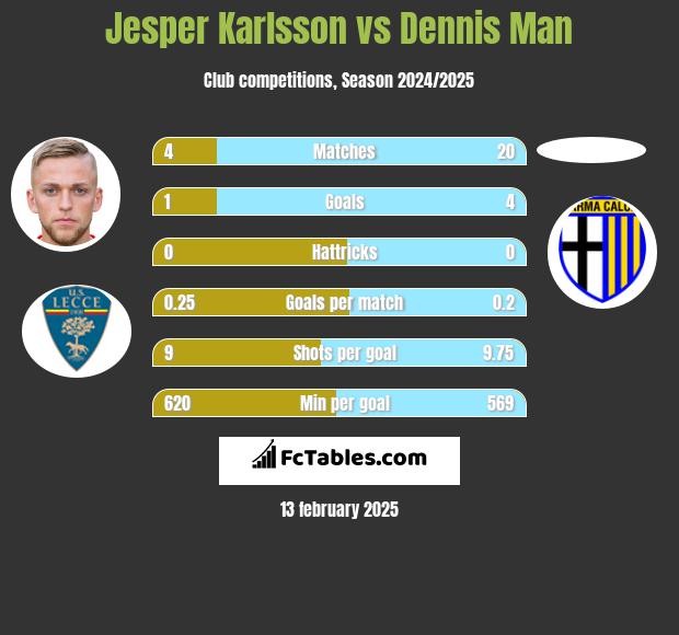 Jesper Karlsson vs Dennis Man h2h player stats