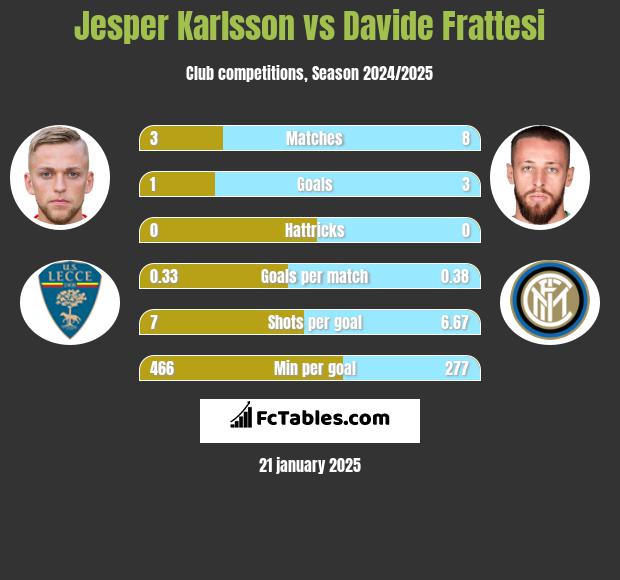 Jesper Karlsson vs Davide Frattesi h2h player stats