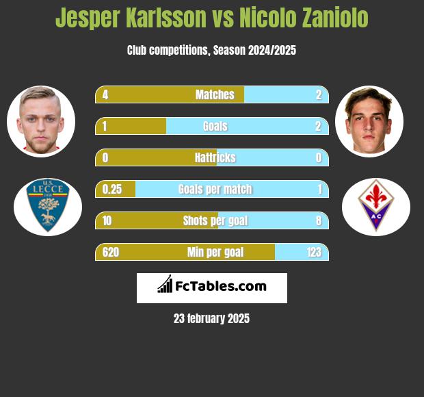 Jesper Karlsson vs Nicolo Zaniolo h2h player stats