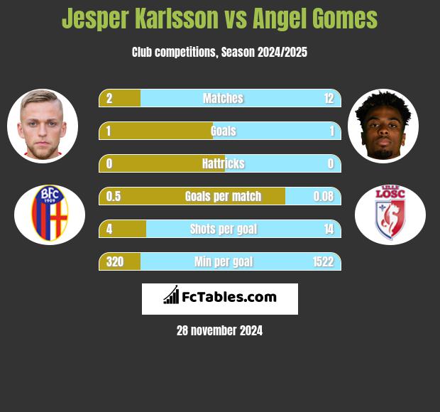 Jesper Karlsson vs Angel Gomes h2h player stats