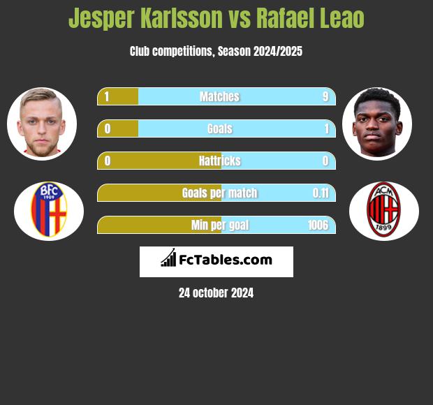 Jesper Karlsson vs Rafael Leao h2h player stats