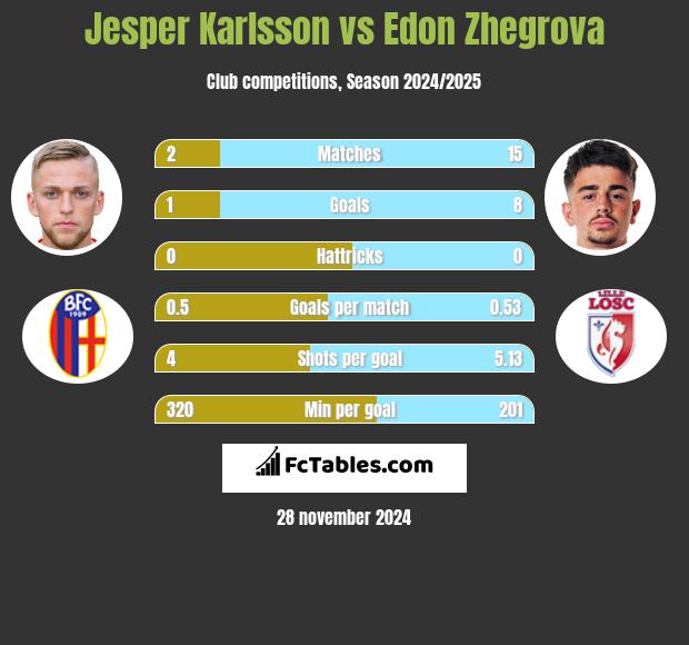 Jesper Karlsson vs Edon Zhegrova h2h player stats