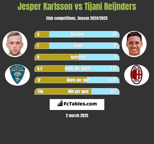 Jesper Karlsson vs Tijani Reijnders h2h player stats