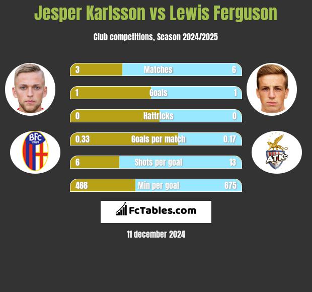 Jesper Karlsson vs Lewis Ferguson h2h player stats