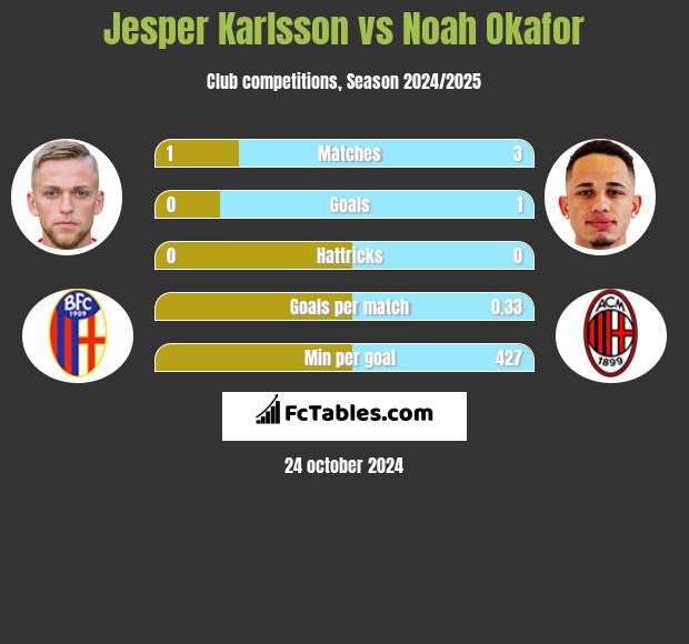 Jesper Karlsson vs Noah Okafor h2h player stats