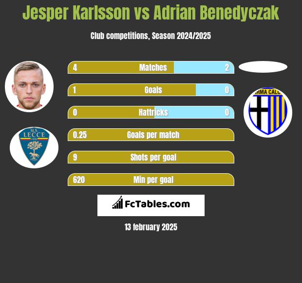 Jesper Karlsson vs Adrian Benedyczak h2h player stats